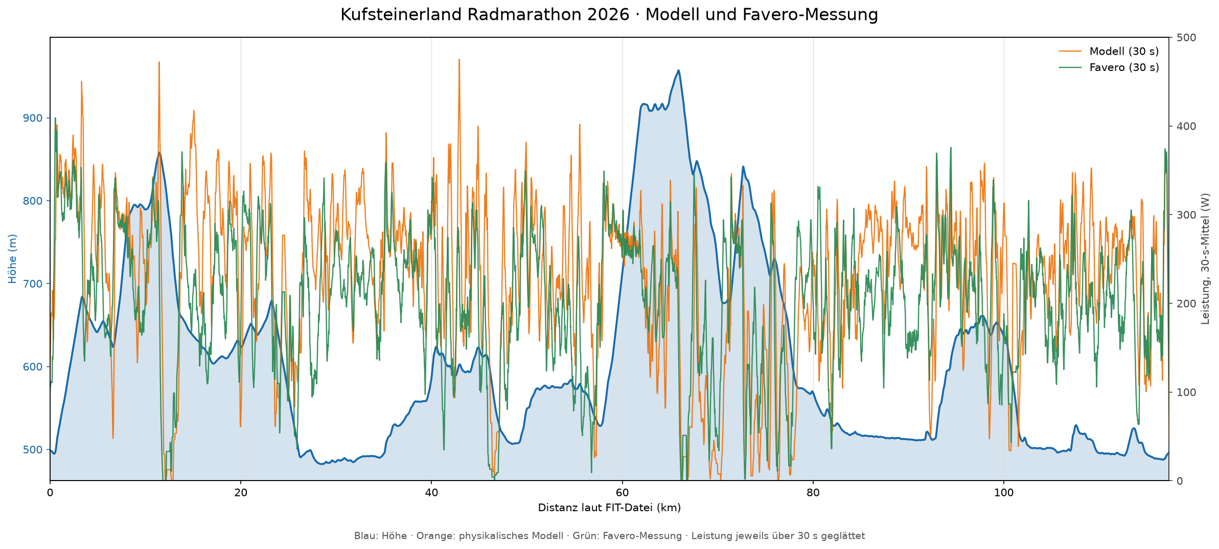 Kufsteinerland Radmarathon 2026 Höhenprofil, modellierte Leistung und Favero-Messung